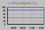 Humidity Graph Thumbnail