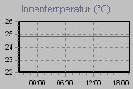 Inside Temperature Graph Thumbnail