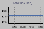 Pressure Graph Thumbnail