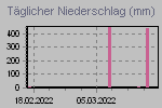 Daily Rain Graph Thumbnail