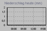 Today's Rainfall Graph Thumbnail