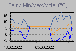 Temp Min/Max Graph Thumbnail