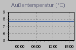 Temperature Graph Thumbnail