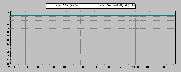 Weather Graphs