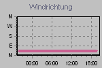 Wind Direction Thumbnail