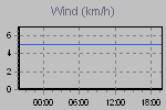 Wind Graph Thumbnail